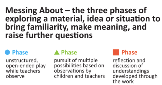 Phases of Messing About