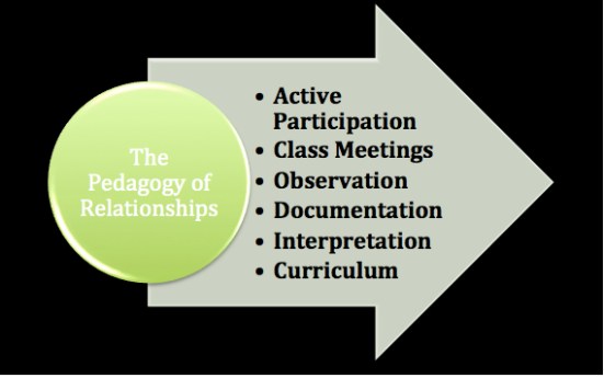 Pedagogy of Relationships Graphic