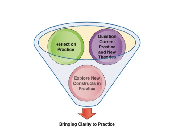Bringing clarity to practice