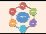 Pedagogical Documentation: Why? When? Who? What? Where?&nbsp;How?