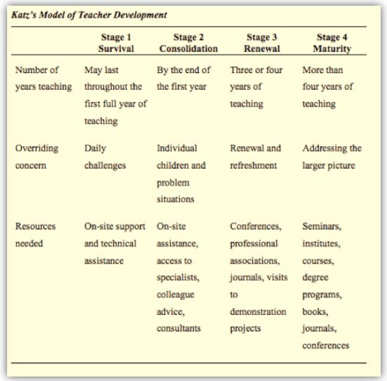 Katz Stages of Teacher Development