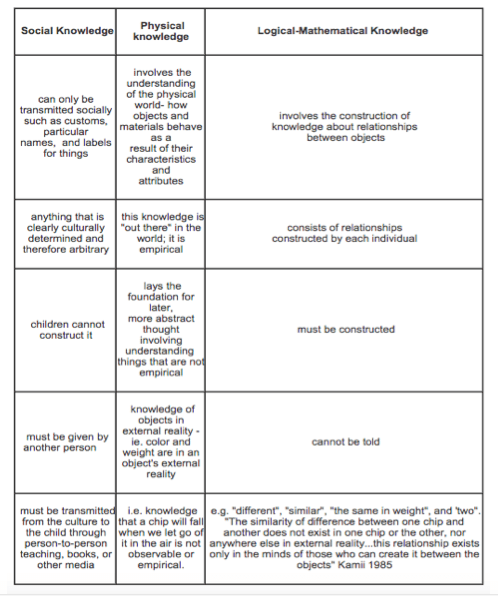 Piaget's 3 types of knowledge