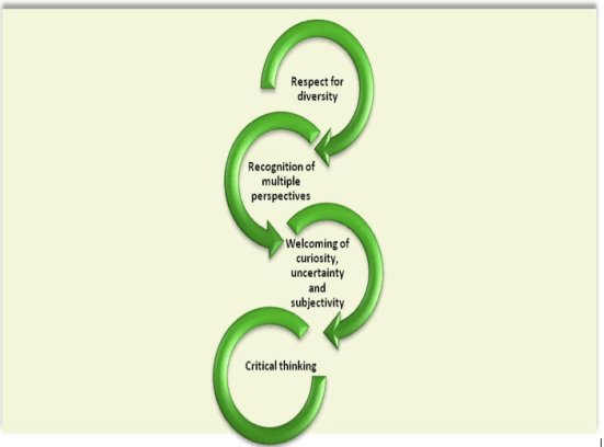 The Four Elements of Democratic Practice
