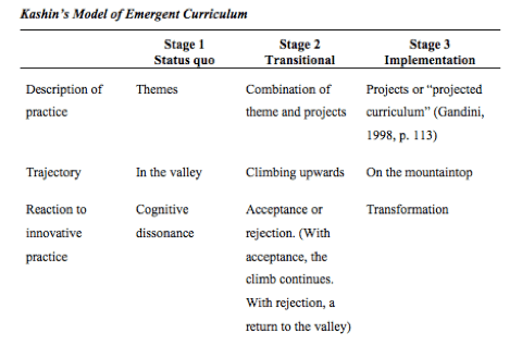 Three Part Model of Emergent Curriculum