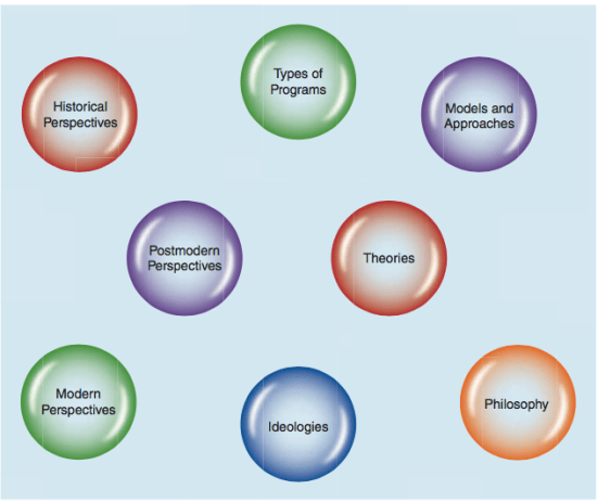 Model and Approaches - Influences