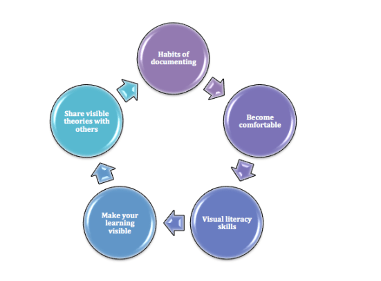 documentation-strategies-adapted-from-wein-2011