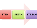 From STEM to STEAM to STREAM in&nbsp;ECE