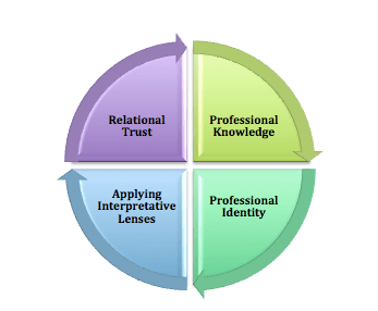 Four Aspects of the Change Process