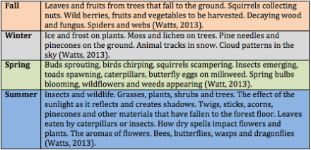 The Affordances of the Seasons