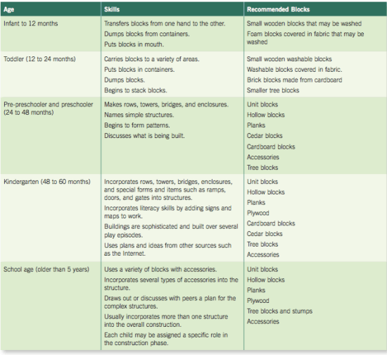 Block Play Infancy to School Age