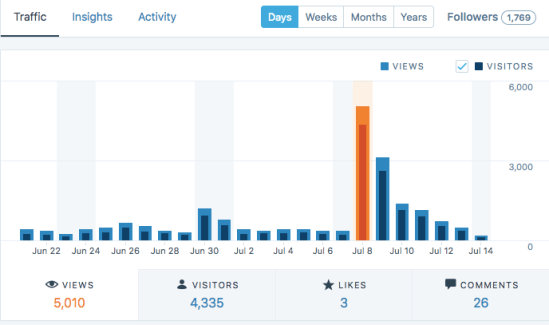 Blog Stats
