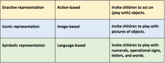 Bruner's Modes of Knowledge Representation