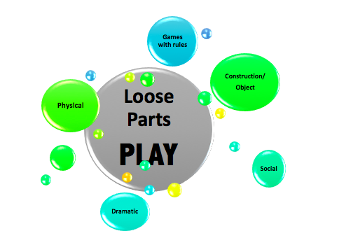 Playing with Loose Parts: That’s How Learning Happens! | Technology ...
