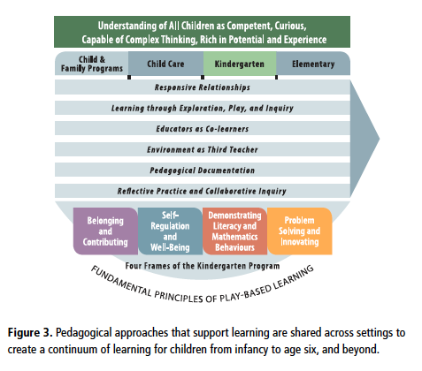 Pedagogy in Early Childhood Education: The Art of Teaching and Learning ...